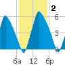 Tacony-Palmyra Bridge tide chart for Monday, February 2, 2026