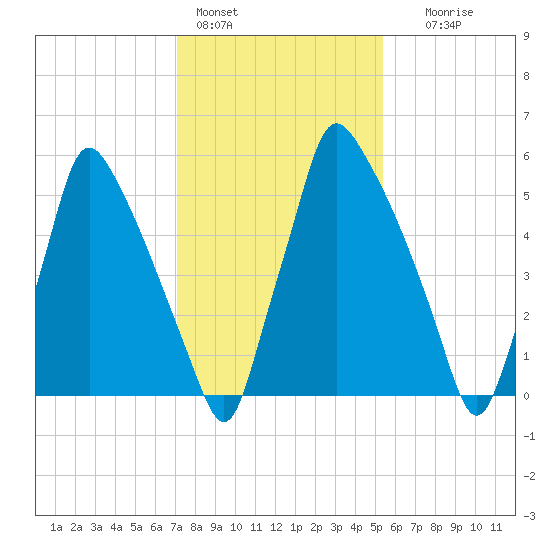 Tacony-Palmyra Bridge tide chart for Tuesday, February 3, 2026