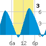 Tacony-Palmyra Bridge tide chart for Tuesday, February 3, 2026