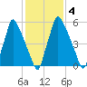 Tacony-Palmyra Bridge tide chart for Wednesday, February 4, 2026