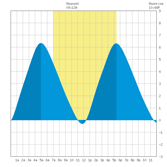 Tacony-Palmyra Bridge tide chart for Friday, February 6, 2026