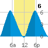 Tacony-Palmyra Bridge tide chart for Friday, February 6, 2026
