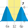 Tacony-Palmyra Bridge tide chart for Saturday, February 7, 2026