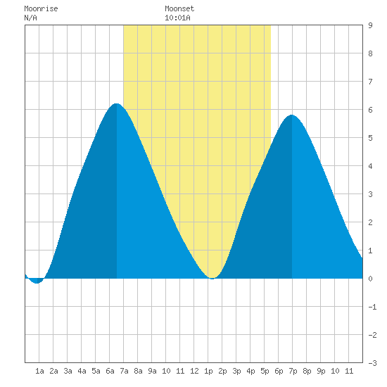 Tacony-Palmyra Bridge tide chart for Sunday, February 8, 2026