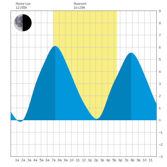 Tacony-Palmyra Bridge tide chart for Monday, February 9, 2026