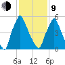 Tacony-Palmyra Bridge tide chart for Monday, February 9, 2026