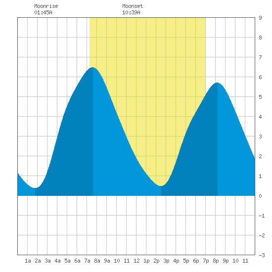 Tacony-Palmyra Bridge tide chart for Tuesday, March 10, 2026