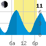 Tacony-Palmyra Bridge tide chart for Wednesday, March 11, 2026