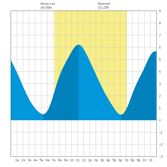 Tacony-Palmyra Bridge tide chart for Saturday, March 14, 2026