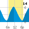 Tacony-Palmyra Bridge tide chart for Saturday, March 14, 2026