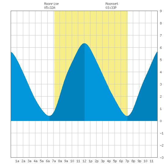 Tacony-Palmyra Bridge tide chart for Sunday, March 15, 2026