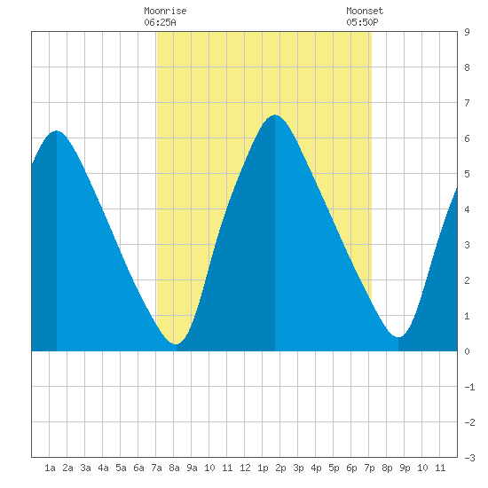 Tacony-Palmyra Bridge tide chart for Tuesday, March 17, 2026