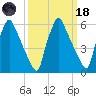 Tacony-Palmyra Bridge tide chart for Wednesday, March 18, 2026