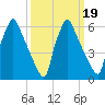 Tacony-Palmyra Bridge tide chart for Thursday, March 19, 2026