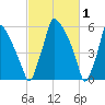 Tacony-Palmyra Bridge tide chart for Sunday, March 1, 2026