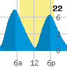 Tacony-Palmyra Bridge tide chart for Sunday, March 22, 2026