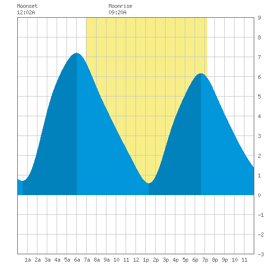 Tacony-Palmyra Bridge tide chart for Monday, March 23, 2026