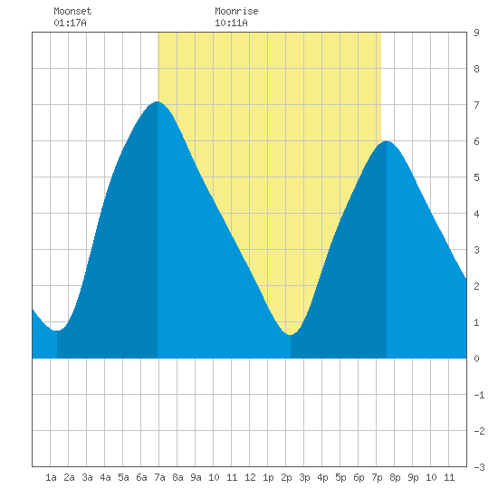 Tacony-Palmyra Bridge tide chart for Tuesday, March 24, 2026
