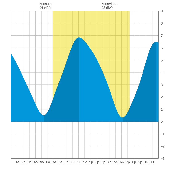 Tacony-Palmyra Bridge tide chart for Saturday, March 28, 2026