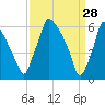 Tacony-Palmyra Bridge tide chart for Saturday, March 28, 2026
