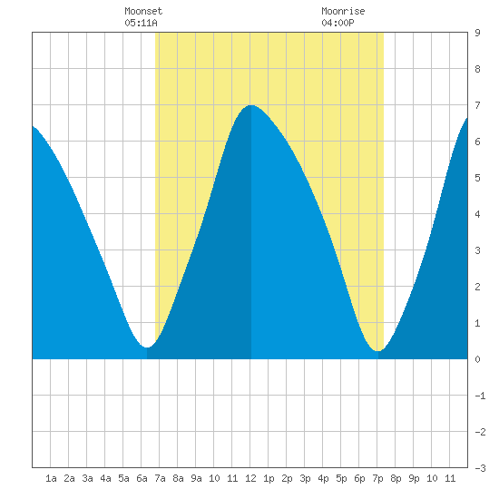 Tacony-Palmyra Bridge tide chart for Sunday, March 29, 2026