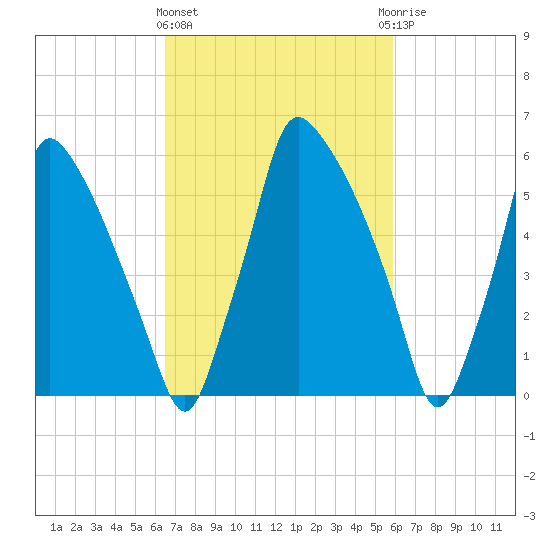Tacony-Palmyra Bridge tide chart for Monday, March 2, 2026