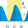 Tacony-Palmyra Bridge tide chart for Monday, March 2, 2026