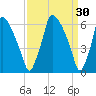 Tacony-Palmyra Bridge tide chart for Monday, March 30, 2026
