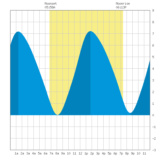 Tacony-Palmyra Bridge tide chart for Tuesday, March 31, 2026