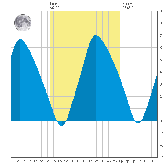 Tacony-Palmyra Bridge tide chart for Tuesday, March 3, 2026
