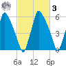 Tacony-Palmyra Bridge tide chart for Tuesday, March 3, 2026