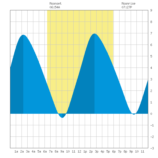 Tacony-Palmyra Bridge tide chart for Wednesday, March 4, 2026