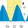 Tacony-Palmyra Bridge tide chart for Wednesday, March 4, 2026