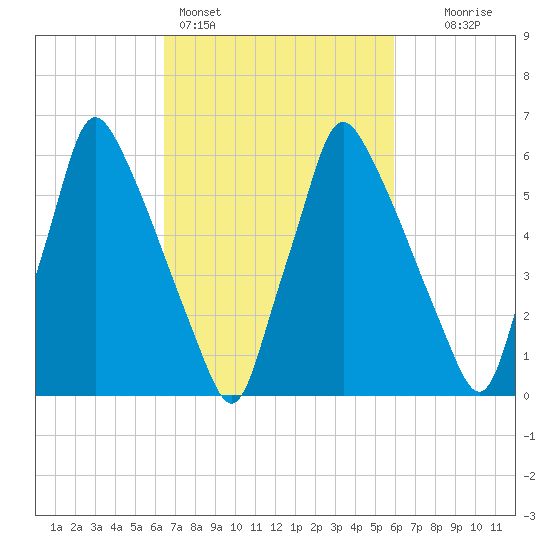 Tacony-Palmyra Bridge tide chart for Thursday, March 5, 2026