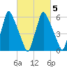 Tacony-Palmyra Bridge tide chart for Thursday, March 5, 2026