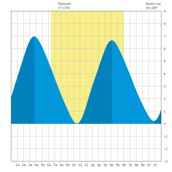Tacony-Palmyra Bridge tide chart for Friday, March 6, 2026