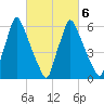 Tacony-Palmyra Bridge tide chart for Friday, March 6, 2026