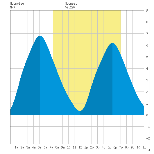 Tacony-Palmyra Bridge tide chart for Sunday, March 8, 2026