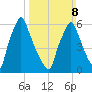 Tacony-Palmyra Bridge tide chart for Sunday, March 8, 2026