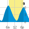 Tacony-Palmyra Bridge tide chart for Monday, March 9, 2026