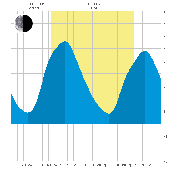 Tacony-Palmyra Bridge tide chart for Friday, April 10, 2026