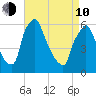 Tacony-Palmyra Bridge tide chart for Friday, April 10, 2026