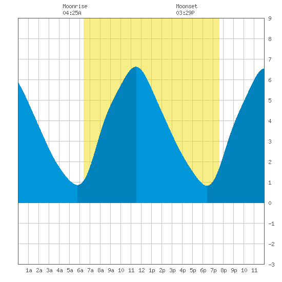Tacony-Palmyra Bridge tide chart for Monday, April 13, 2026