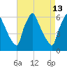 Tacony-Palmyra Bridge tide chart for Monday, April 13, 2026