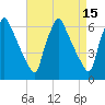 Tacony-Palmyra Bridge tide chart for Wednesday, April 15, 2026