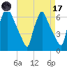 Tacony-Palmyra Bridge tide chart for Friday, April 17, 2026