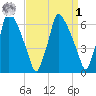 Tacony-Palmyra Bridge tide chart for Wednesday, April 1, 2026