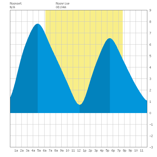 Tacony-Palmyra Bridge tide chart for Monday, April 20, 2026
