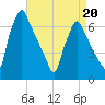 Tacony-Palmyra Bridge tide chart for Monday, April 20, 2026