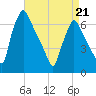 Tacony-Palmyra Bridge tide chart for Tuesday, April 21, 2026